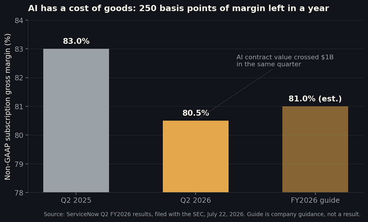 Column chart of ServiceNow non-GAAP subscription gross margin: 83.0% in Q2 2025, 80.5% in Q2 2026, and an 81.0% full-year 2026 guide.