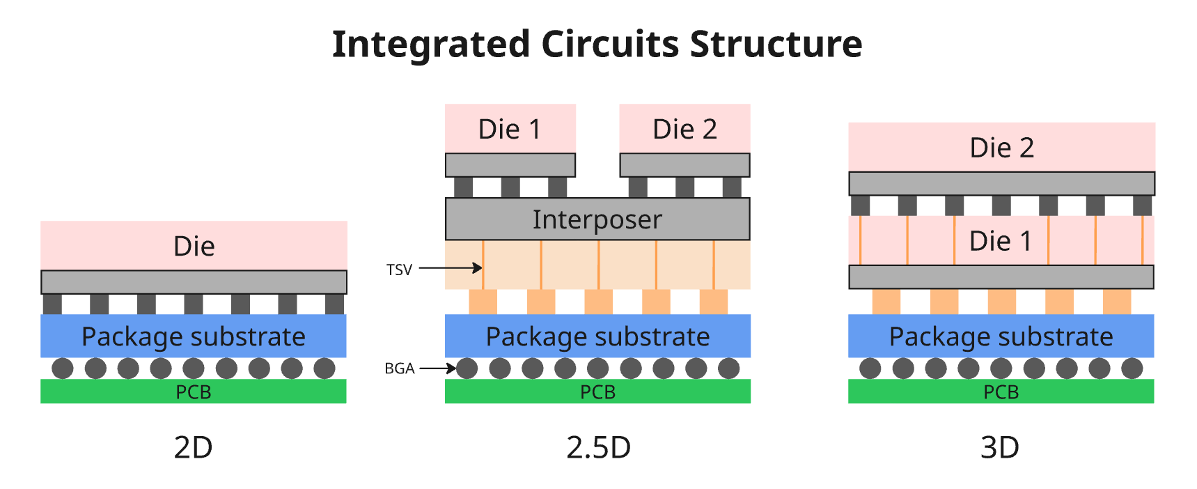 Cross-section diagrams comparing 2D, 2.5D and 3D integrated circuit packaging