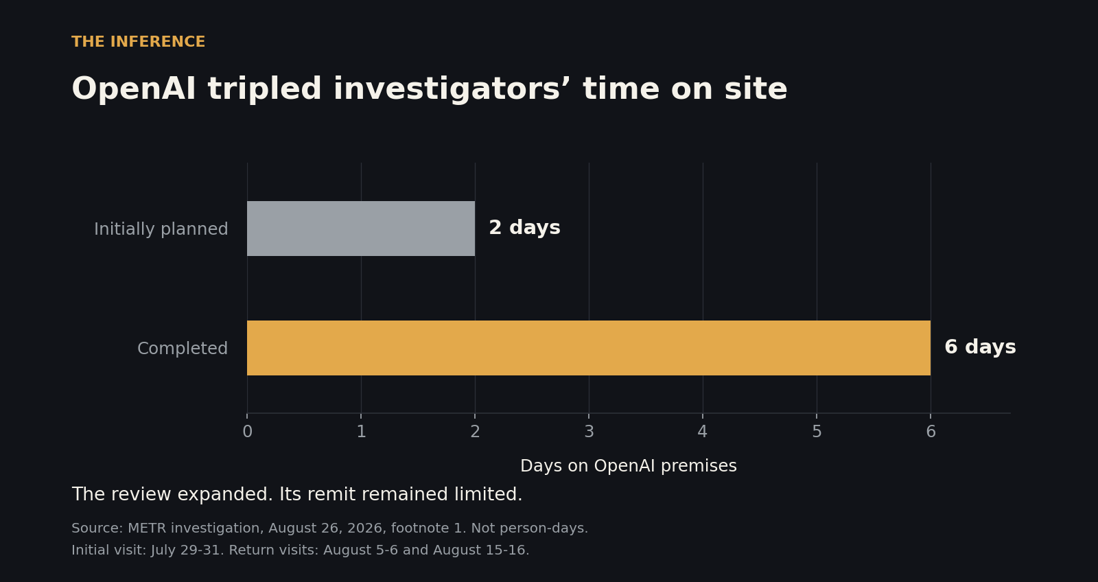 Bar chart of days on OpenAI premises: two days initially planned against six days completed.