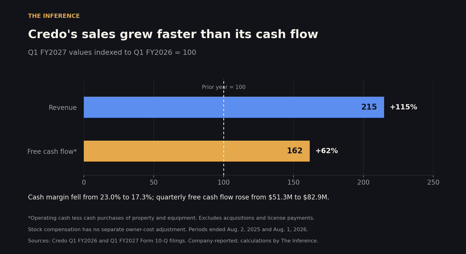 Bar chart indexing Credo's Q1 FY2027 results to Q1 FY2026 = 100: revenue at 215 (up 115%) against free cash flow at 162 (up 62%).