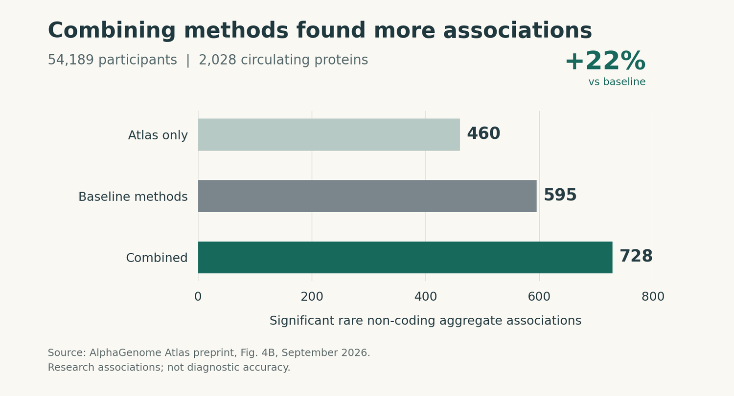 Horizontal bar chart of significant rare non-coding aggregate associations: Atlas only 460, baseline methods 595, combined 728.