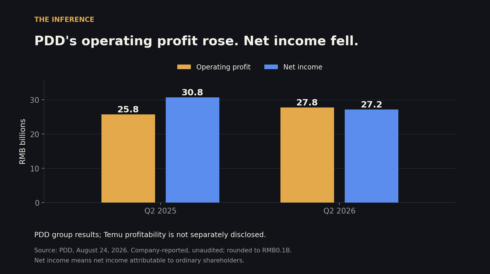 Chart comparing PDD's second quarter in 2025 and 2026: operating profit rising from RMB25.8 billion to RMB27.8 billion while net income falls from RMB30.8 billion to RMB27.2 billion.