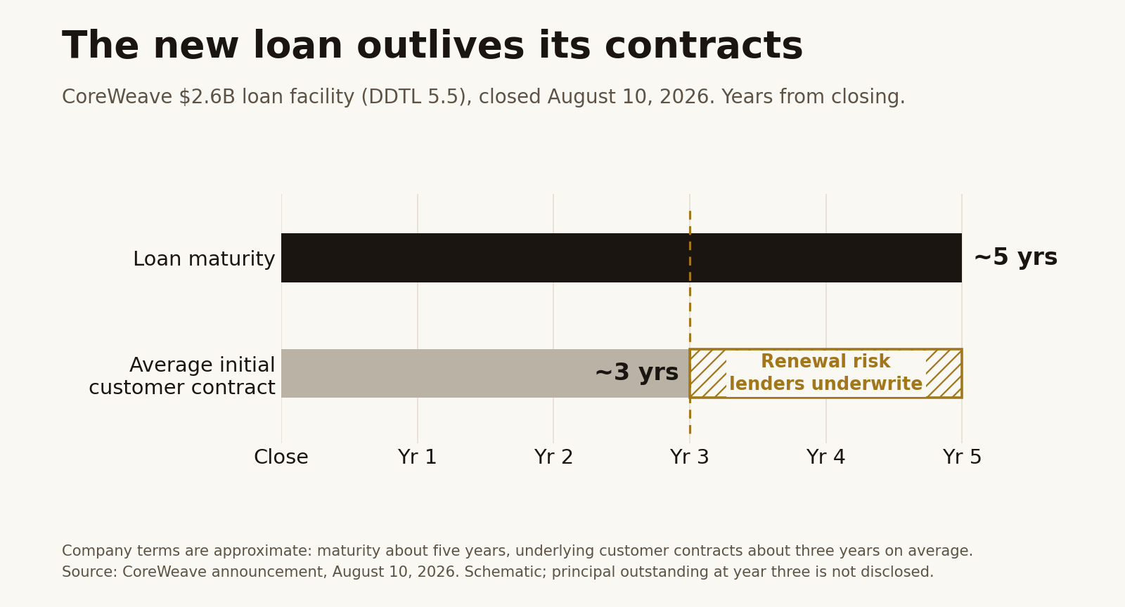 Timeline chart: CoreWeave's $2.6 billion DDTL 5.5 loan matures in about five years, while the customer contracts behind it average about three, leaving a roughly two-year renewal window.