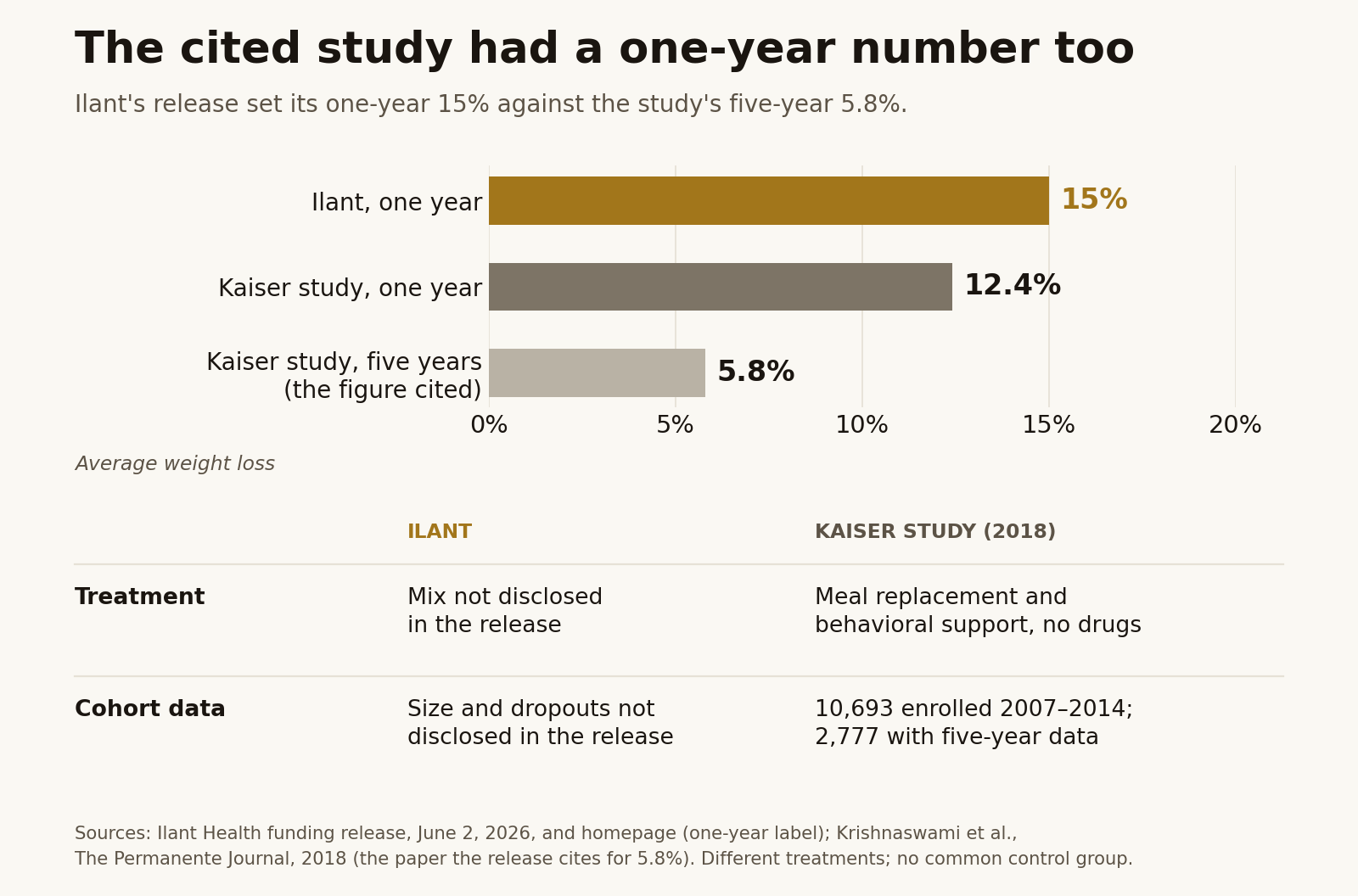 Bar chart and comparison table: Ilant's 15% one-year weight loss against the cited Kaiser study's 12.4% at one year and 5.8% at five years. The Kaiser program was drug-free meal replacement and behavioral support, 10,693 enrolled 2007 to 2014, 2,777 with five-year data; Ilant's treatment mix and cohort are not disclosed in the release.
