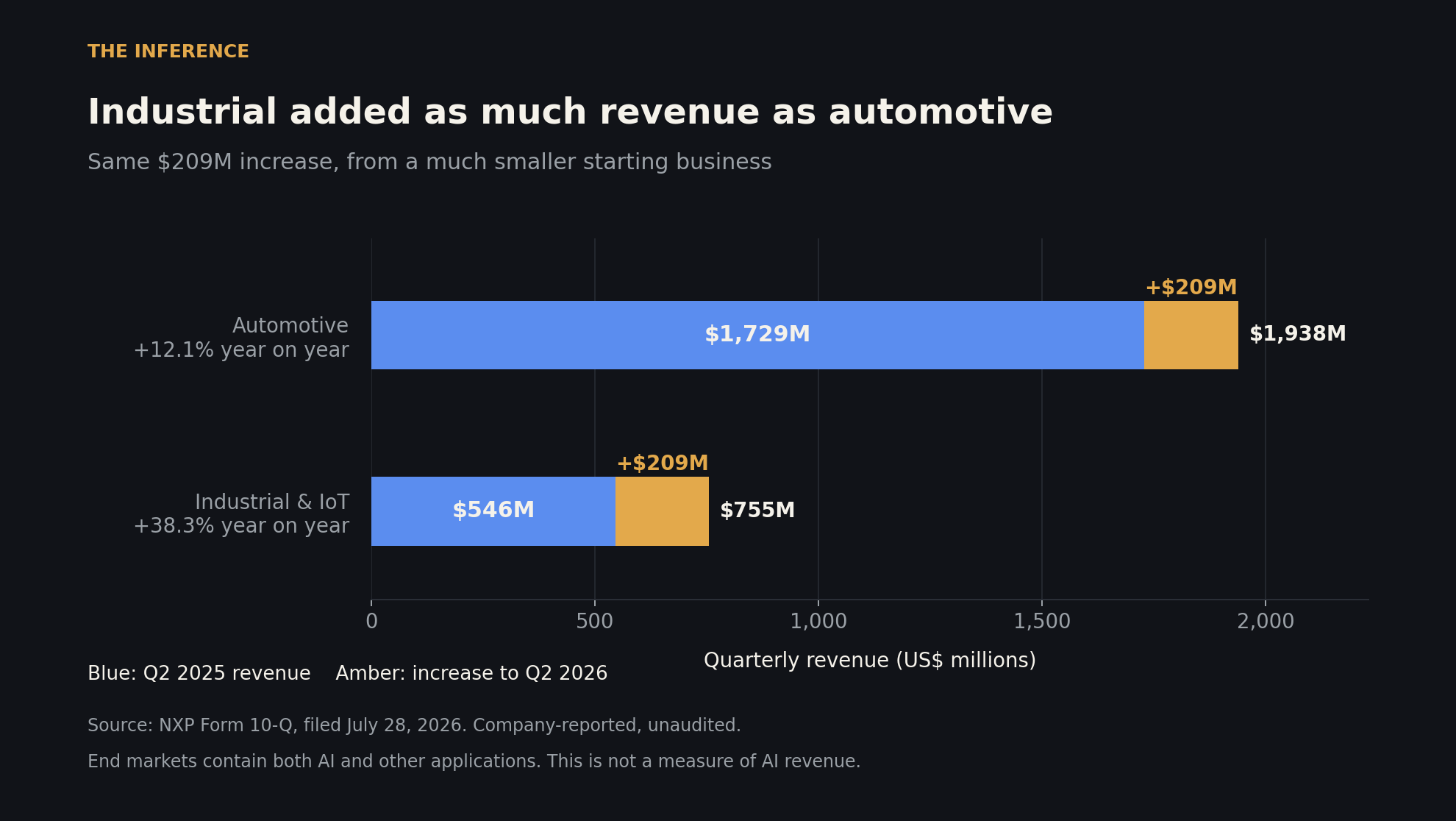 Bar chart of NXP's quarterly revenue by end market: automotive rose $209 million to $1,938 million, up 12.1%, while Industrial & IoT rose the same $209 million to $755 million, up 38.3%.