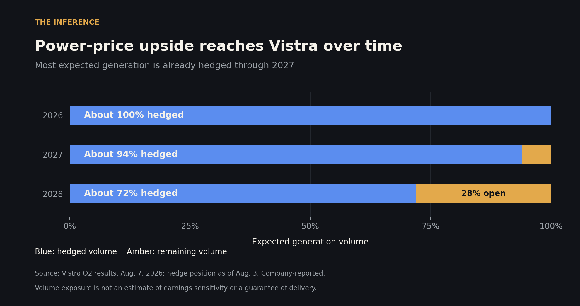 Chart of Vistra's hedged share of expected generation: about 100% for 2026, 94% for 2027 and 72% for 2028.
