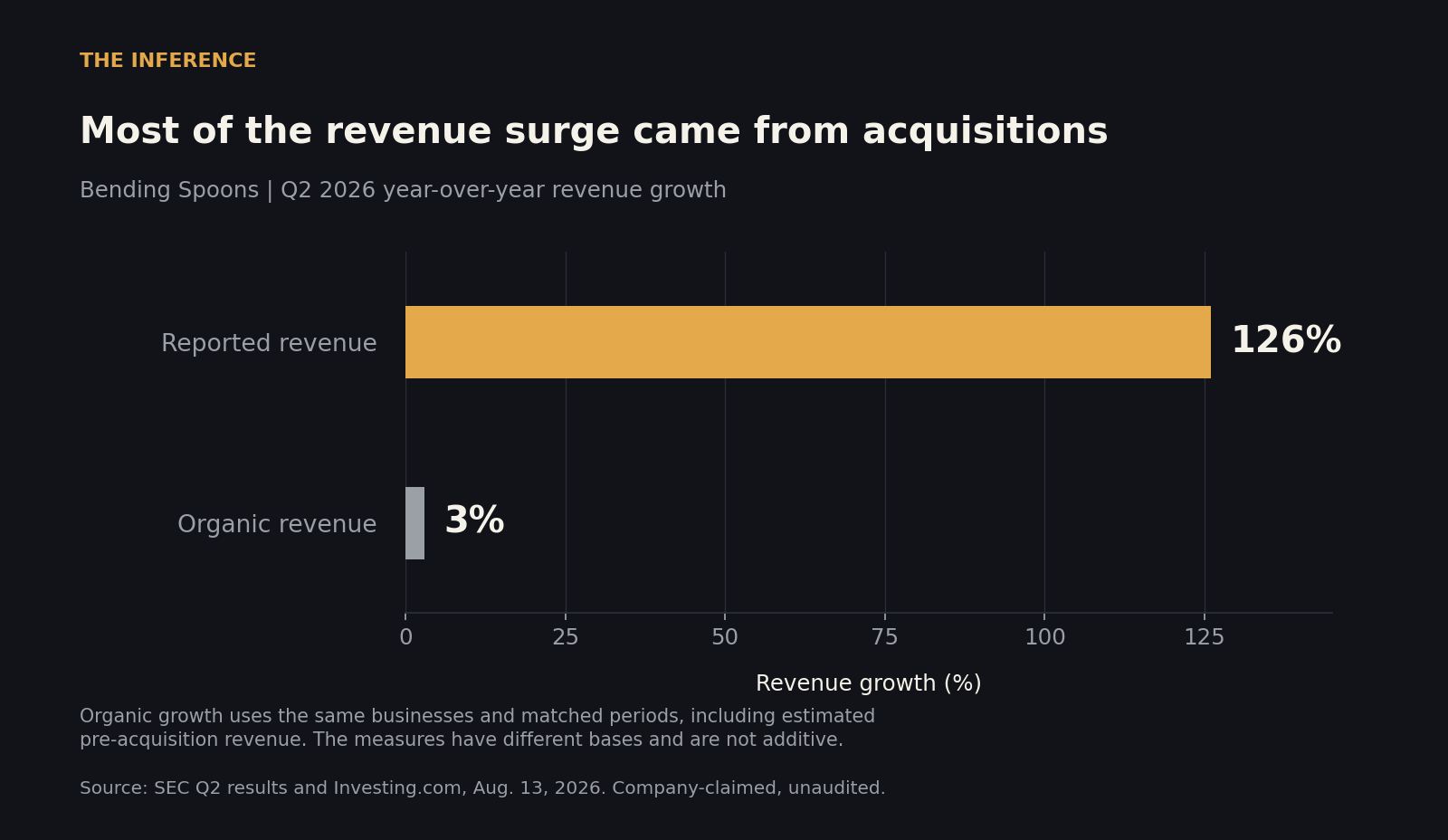 Bar chart of Bending Spoons' Q2 2026 year-over-year revenue growth: 126% reported against 3% organic. Company-claimed, unaudited.