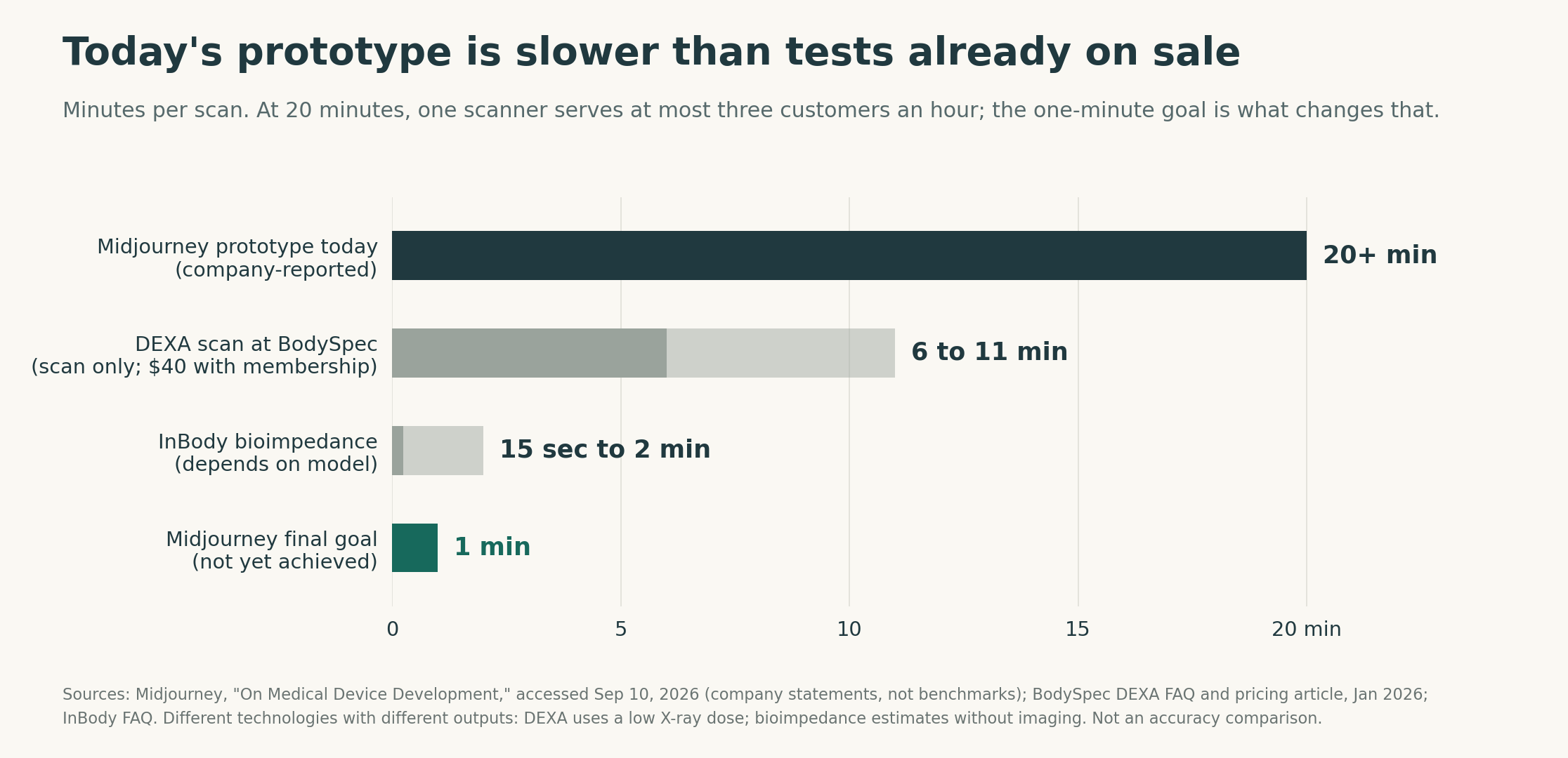 Horizontal bar chart of minutes per body-composition scan: Midjourney prototype 20+ minutes (company-reported); DEXA at BodySpec 6 to 11 minutes; InBody bioimpedance 15 seconds to 2 minutes; Midjourney final goal 1 minute, not yet achieved.