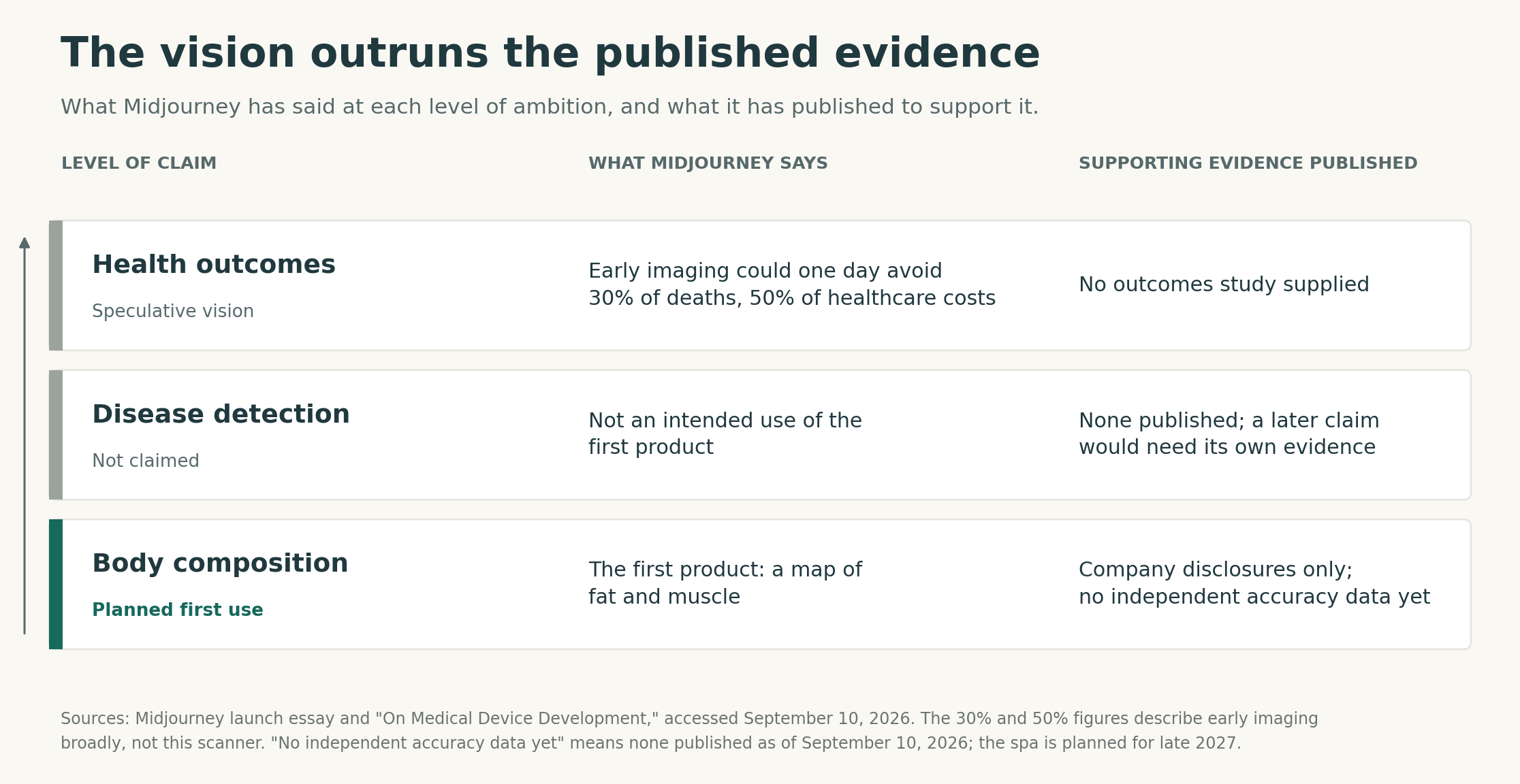 Three-row table. Health outcomes: speculative vision of avoiding 30% of deaths and 50% of healthcare costs; no outcomes study supplied. Disease detection: not an intended use of the first product; none published. Body composition: the planned first use; company disclosures only, no independent accuracy data yet.