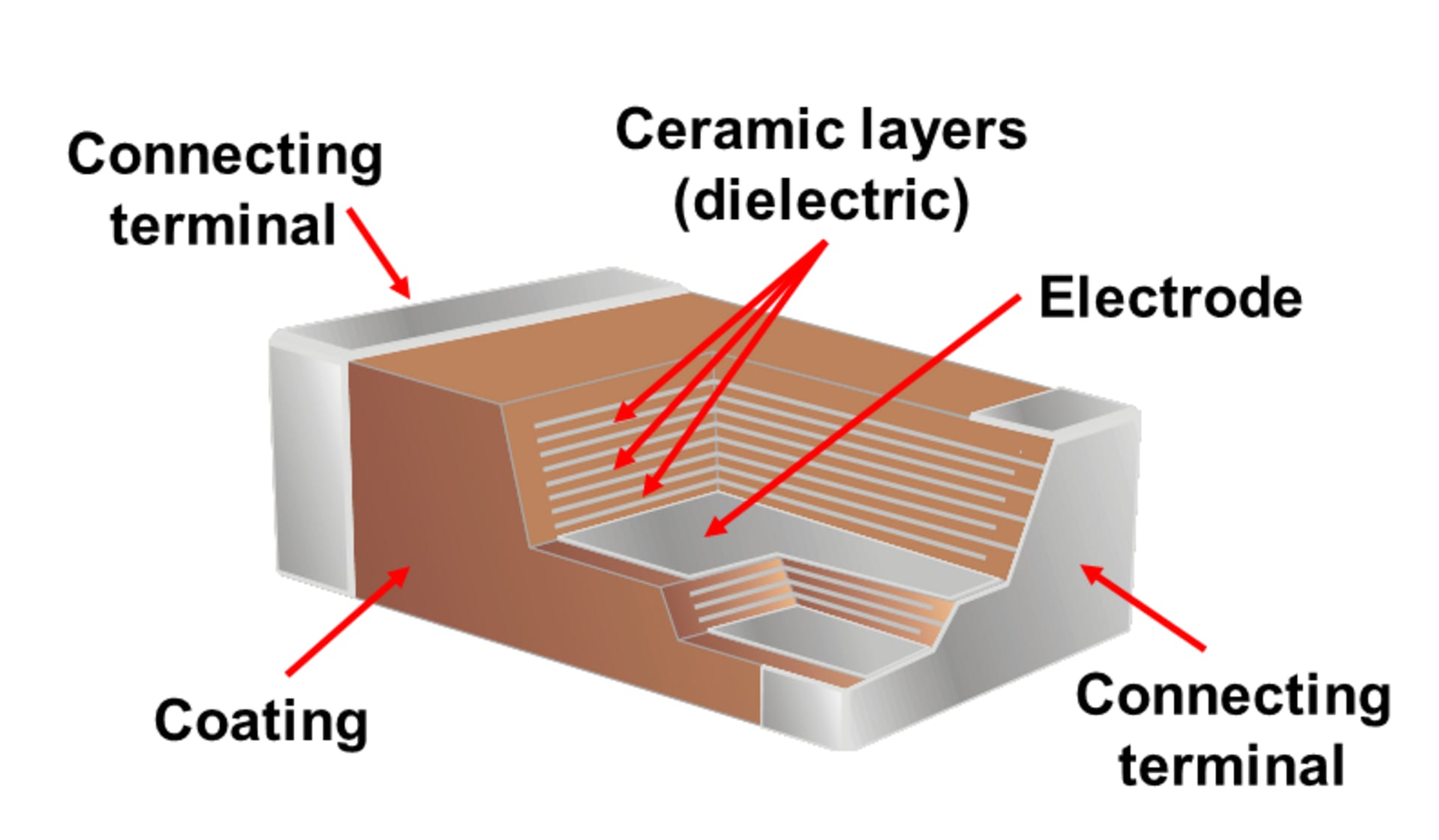 Cutaway diagram of a multilayer ceramic capacitor showing its stacked ceramic dielectric and electrode layers