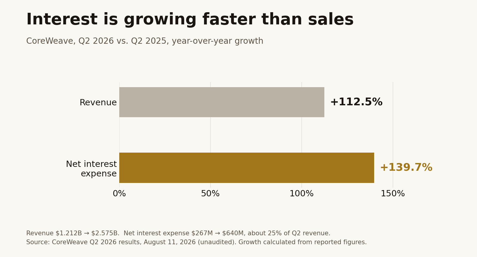 Horizontal bar chart: CoreWeave revenue grew 112.5% year over year in Q2 2026, while net interest expense grew 139.7%.