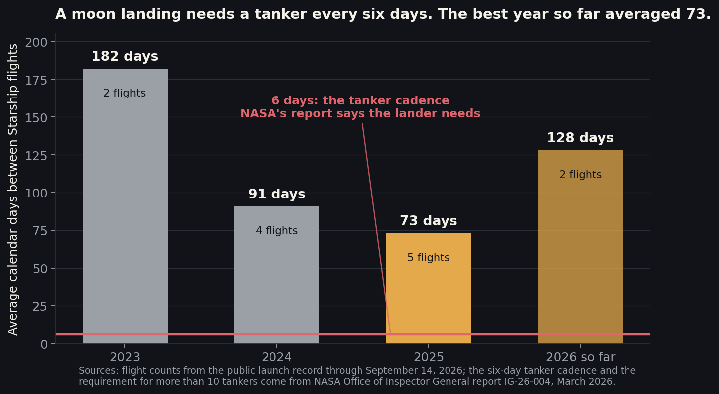 Column chart of average calendar days between Starship flights: 182 days in 2023, 91 in 2024, 73 in 2025 and 128 so far in 2026, against a line at the six-day tanker cadence the lunar lander requires.