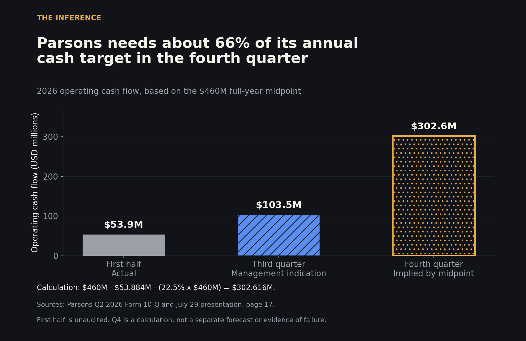 Bar chart of Parsons' implied 2026 operating cash flow by period: $53.9 million in the first half, $103.5 million indicated for the third quarter, and $302.6 million implied for the fourth quarter to reach the $460 million full-year midpoint.