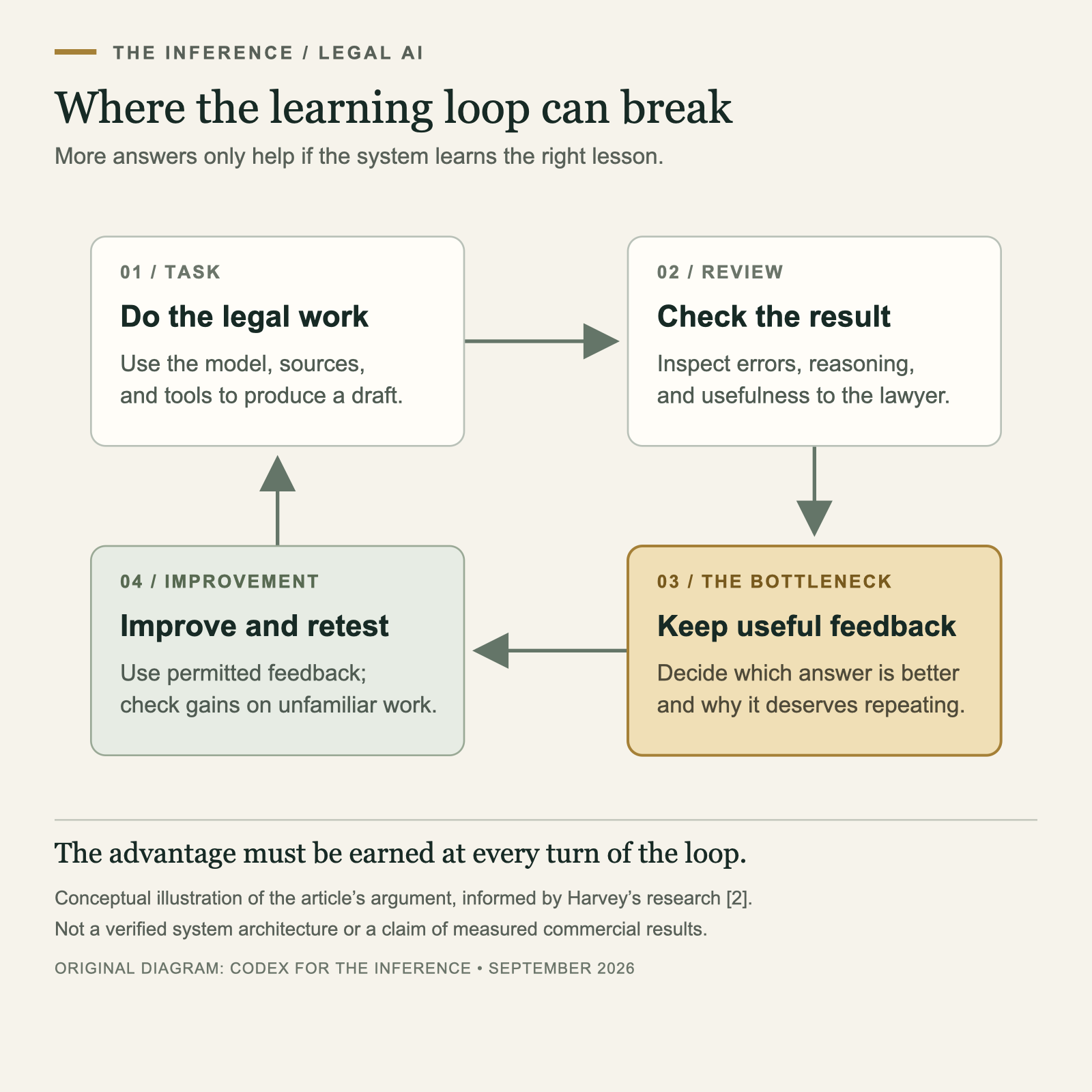 Conceptual legal AI learning loop: do the task, review the result, keep useful feedback, then improve and retest. Keeping useful feedback is highlighted as the bottleneck.