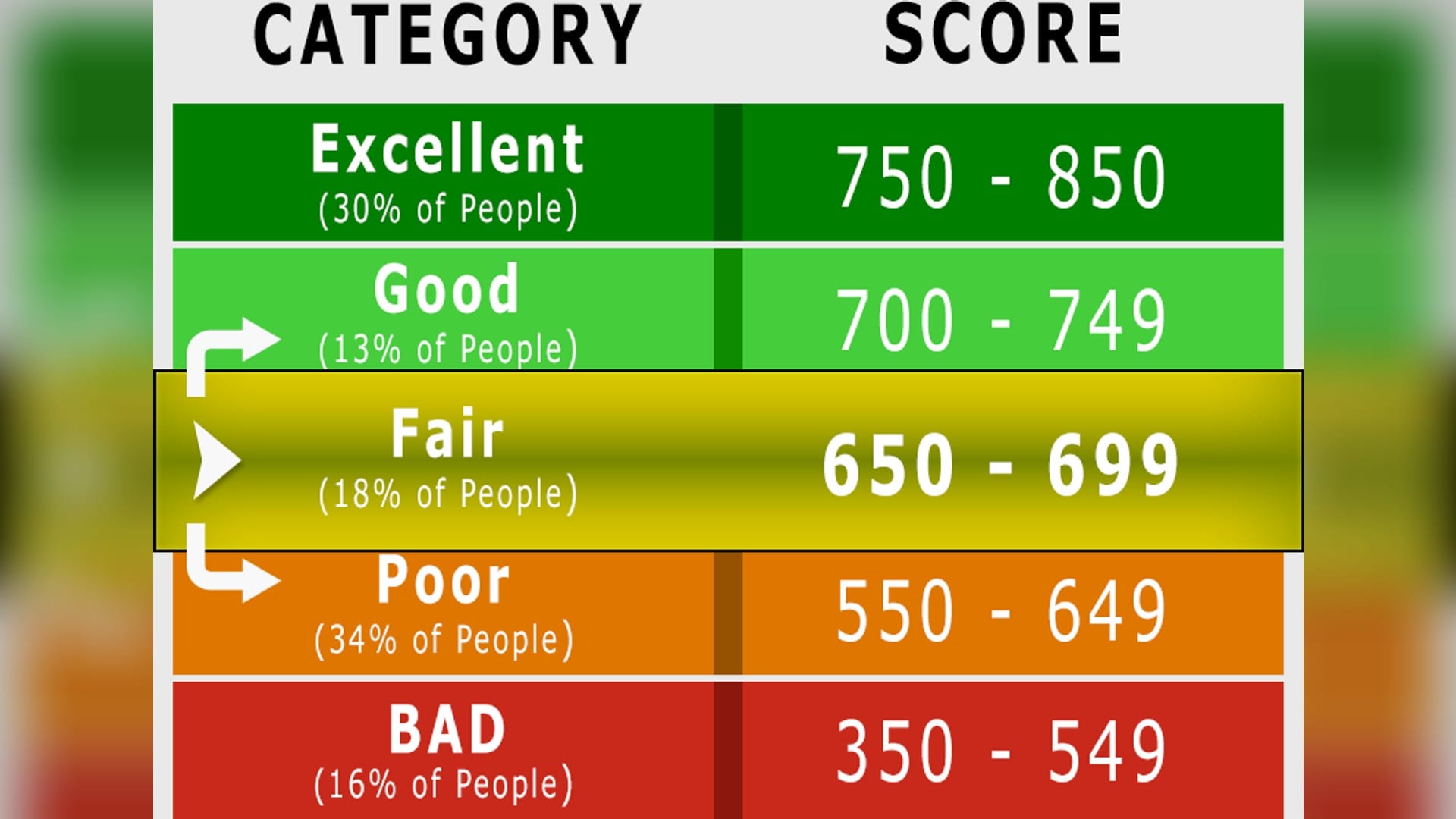A chart of credit score bands from bad to excellent, 350 to 850