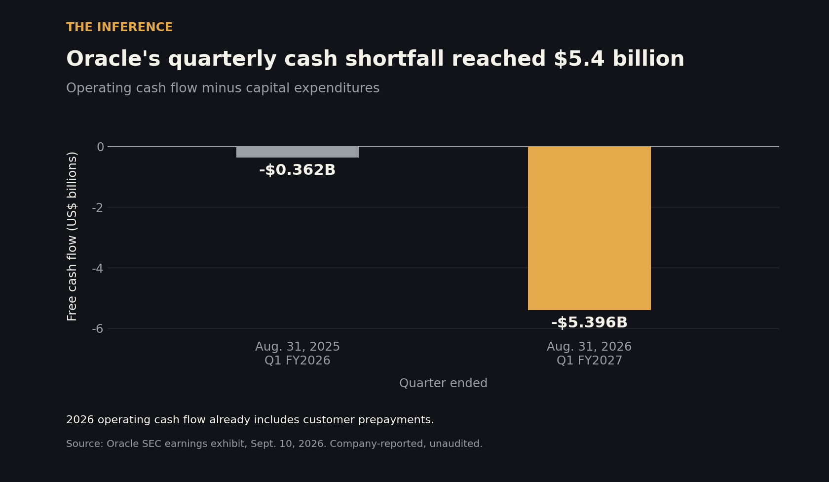 Bar chart of Oracle's quarterly free cash flow: negative $0.362 billion for the quarter ended August 31, 2025 against negative $5.396 billion for the quarter ended August 31, 2026.