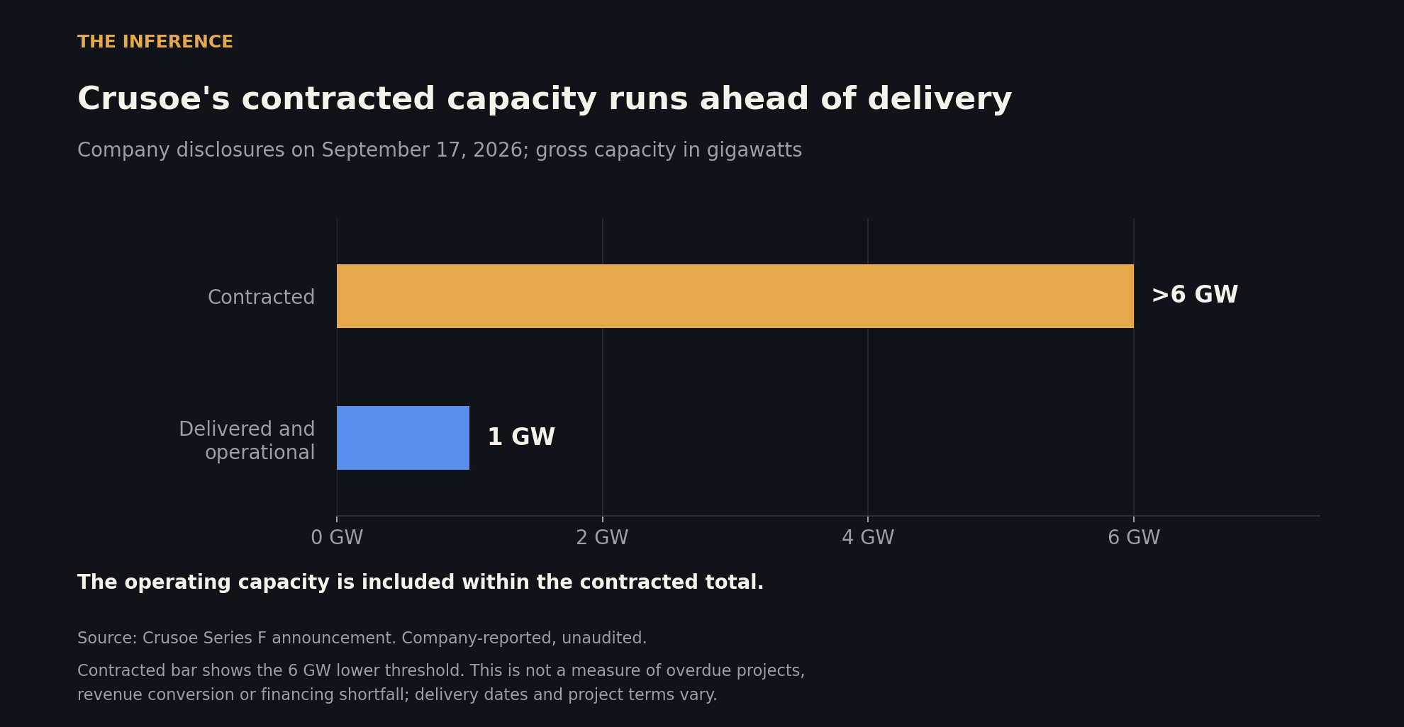 Bar chart comparing Crusoe's gross contracted capacity of more than 6 gigawatts against 1 gigawatt delivered and operational