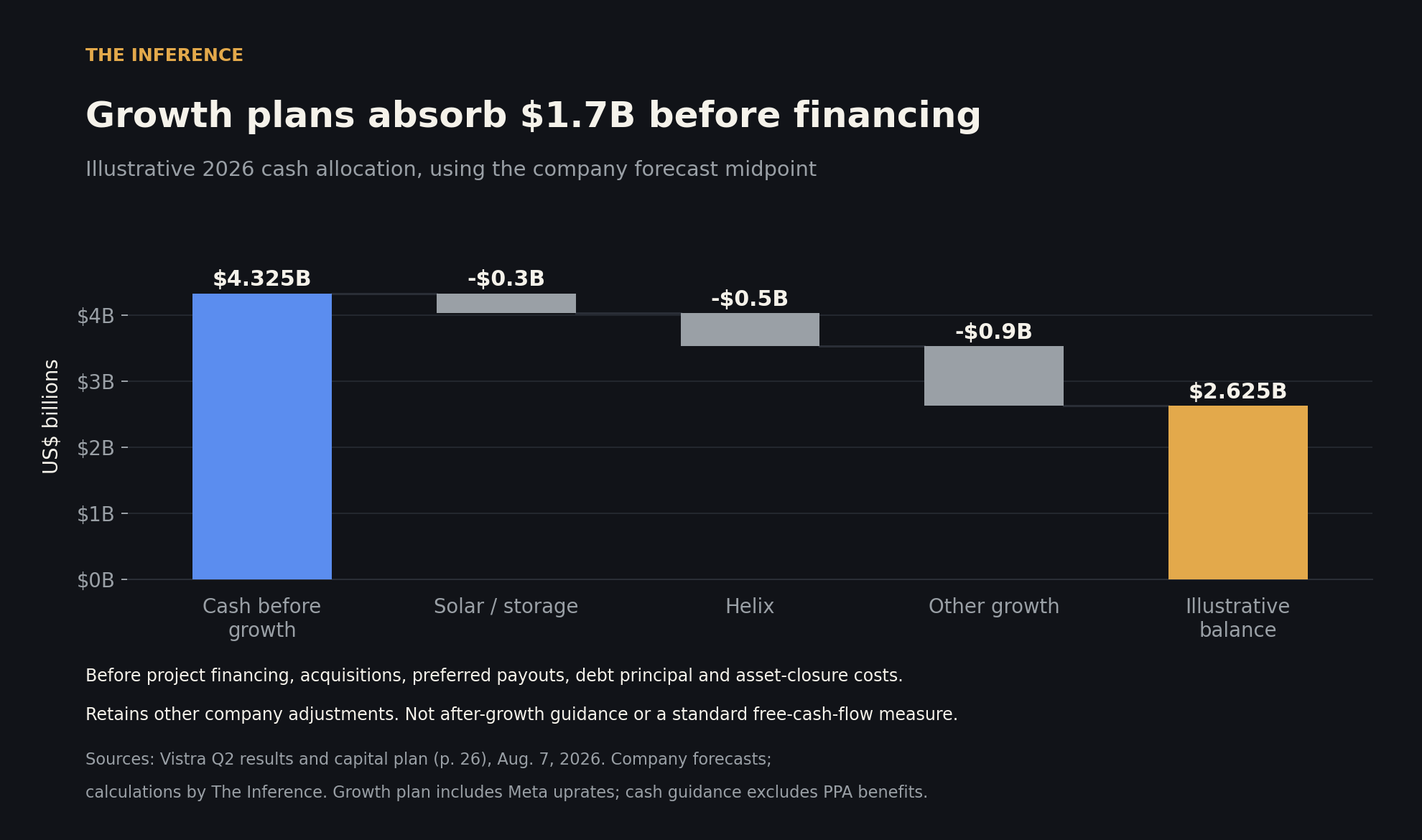 Chart bridging Vistra's 2026 adjusted free cash flow before growth of $4.325 billion to $2.625 billion after subtracting $1.7 billion of listed gross growth spending.