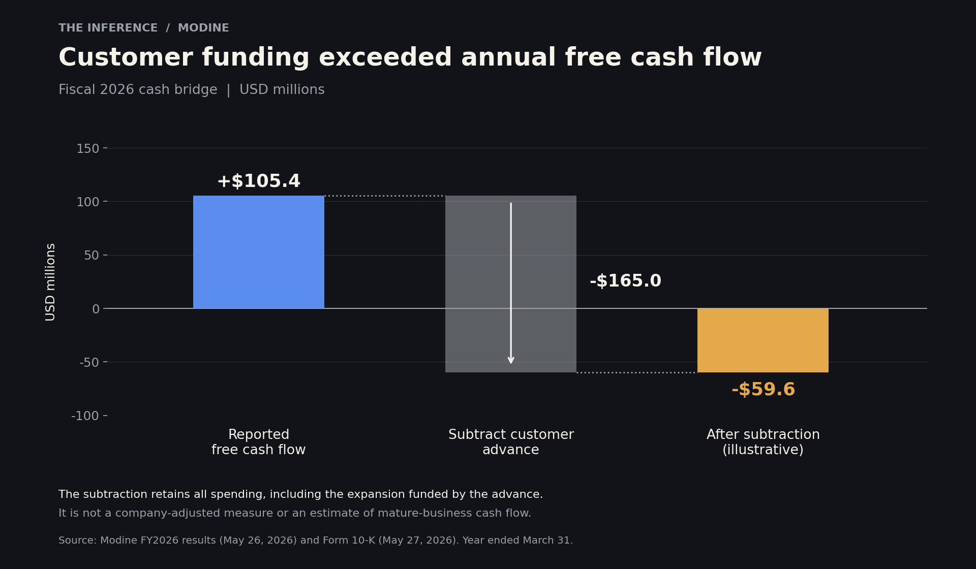 Waterfall chart of Modine's fiscal 2026 cash: reported free cash flow of positive $105.4 million, less a $165.0 million customer advance, leaving negative $59.6 million.