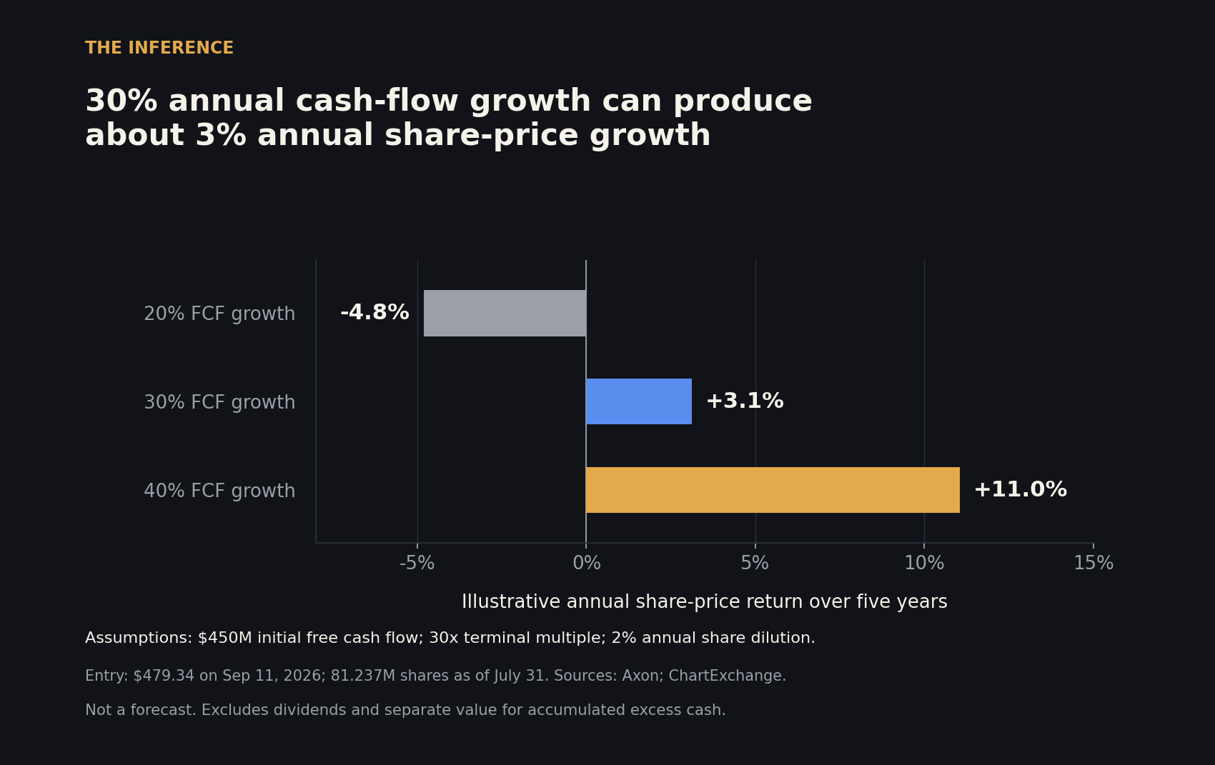 Bar chart of illustrative annual share-price returns over five years: -4.8% at 20% free-cash-flow growth, +3.1% at 30% and +11.0% at 40%.