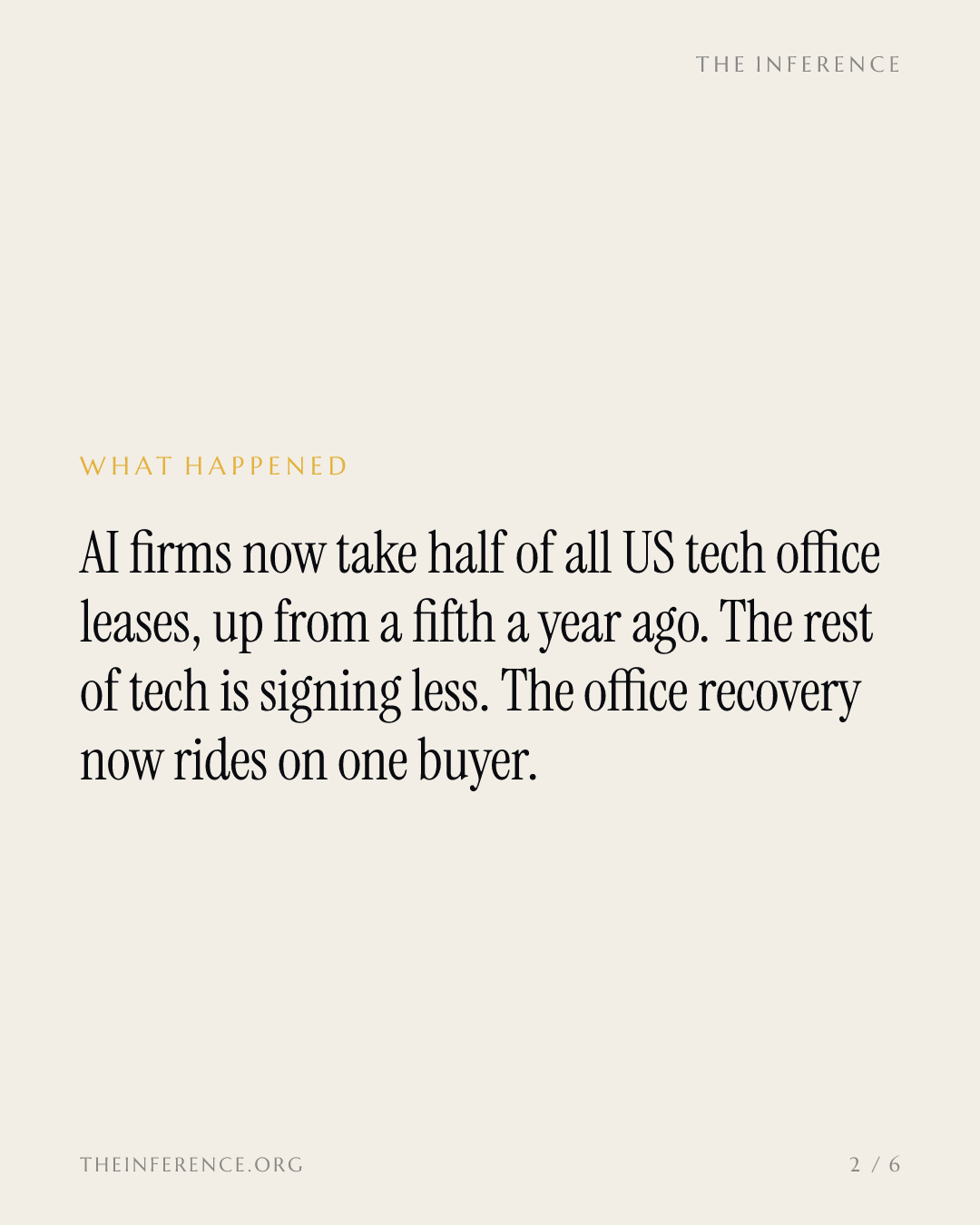 AI Tenants Took Half of Tech Office Leasing. The Rest of Tech Is Retreating. — slide 1