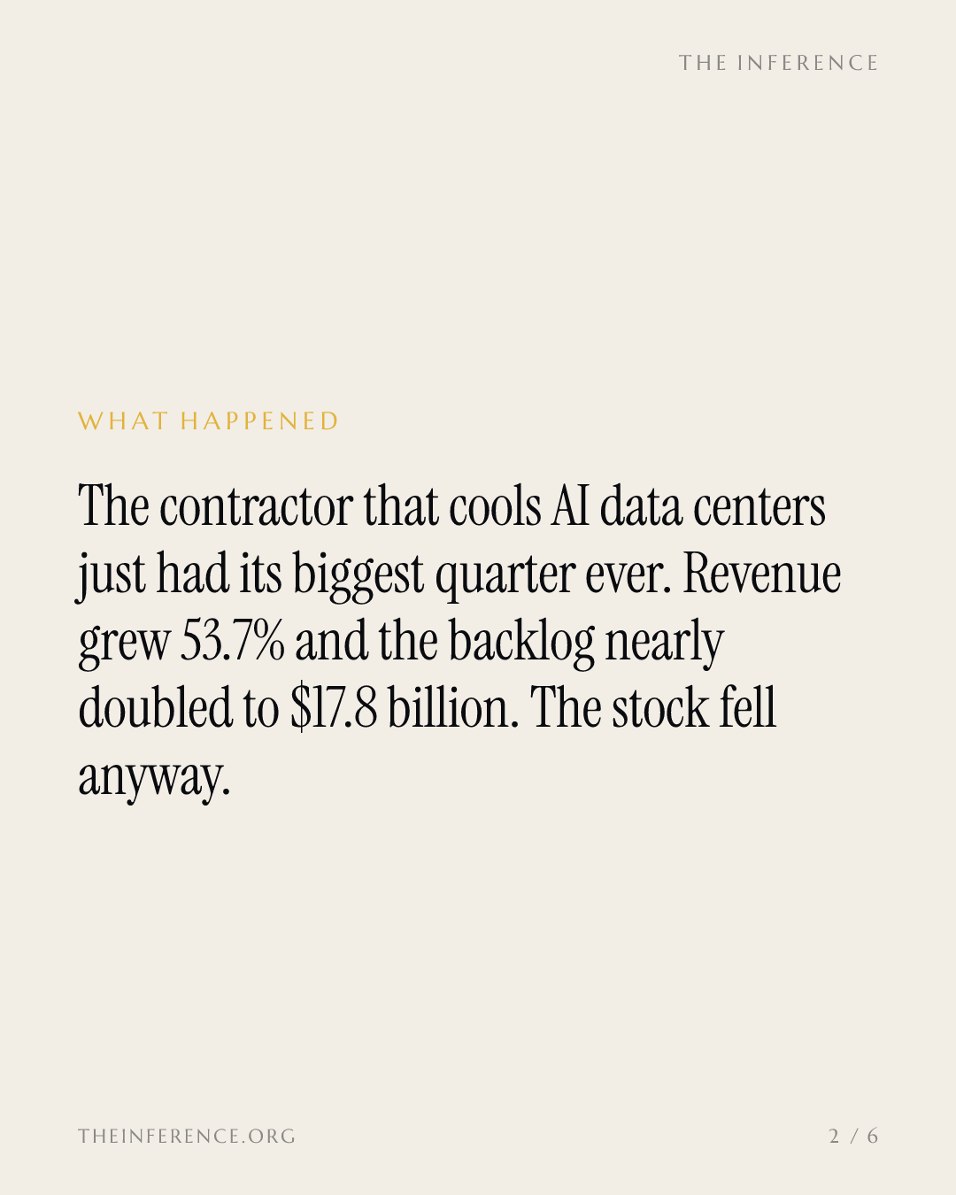Comfort Systems grew revenue 53.7%, backlog nearly doubled to $17.8 billion, and the stock fell — slide 1