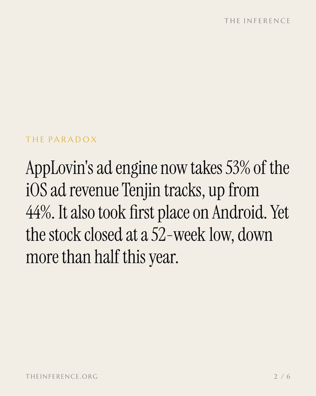 AppLovin's Axon now takes 53% of iOS ad revenue while the stock sits at a 52-week low — slide 1