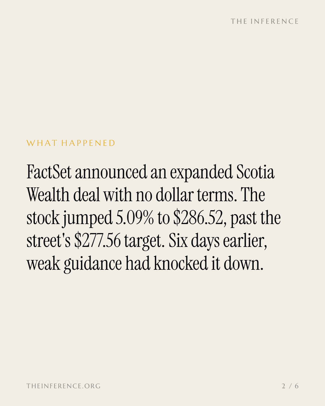FactSet closed at $286.52, above the street's $277.56 target, on a Scotia deal with no disclosed value — slide 1