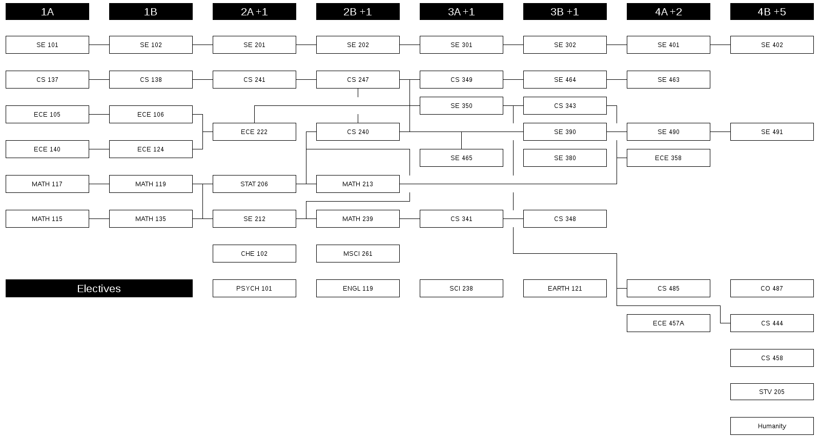 coursechart