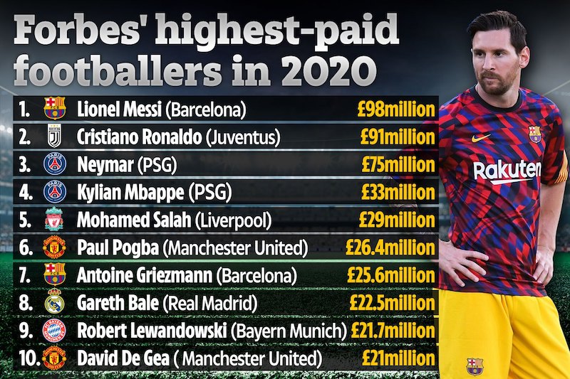 Messi Tops Forbes Money List for Footballers in 2020 THISDAYLIVE