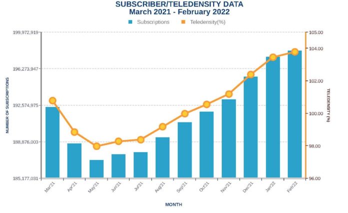 5c65a961 0 Telecom Subscriptions Up Slightly in One Year to Reach 198.1M with 103.79% Teledensity in February