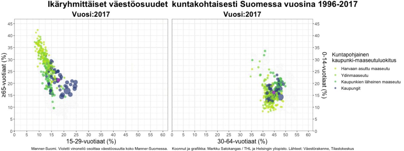 Ikäryhmien osuus väestöstä Suomen kunnissa. Ikärakenteen muutosta kunnissa vuosina 1996-2017 kuvaava animaatio aukeaa kuvaa napsauttamalla.
