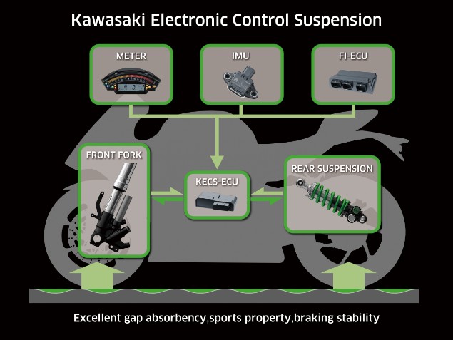 Kawasaki-Electronic-Control-Suspension-Components 