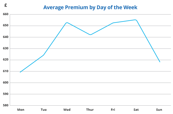 van-insurance-average-premium-by-day-of-the-week