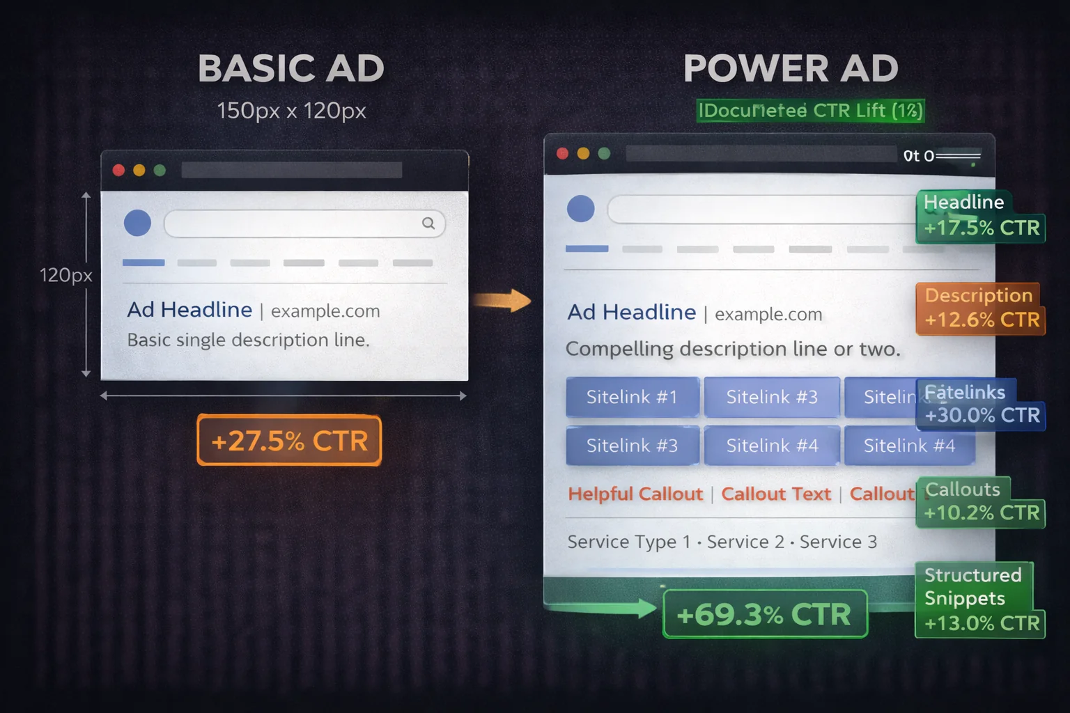 Basic Ad vs Power Ad SERP Real Estate