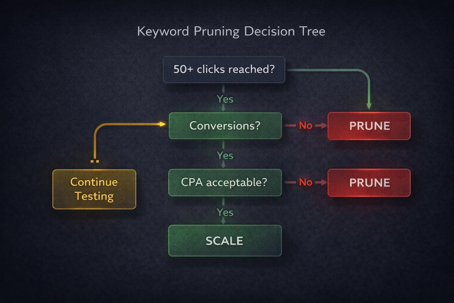 Keyword Pruning Decision Tree