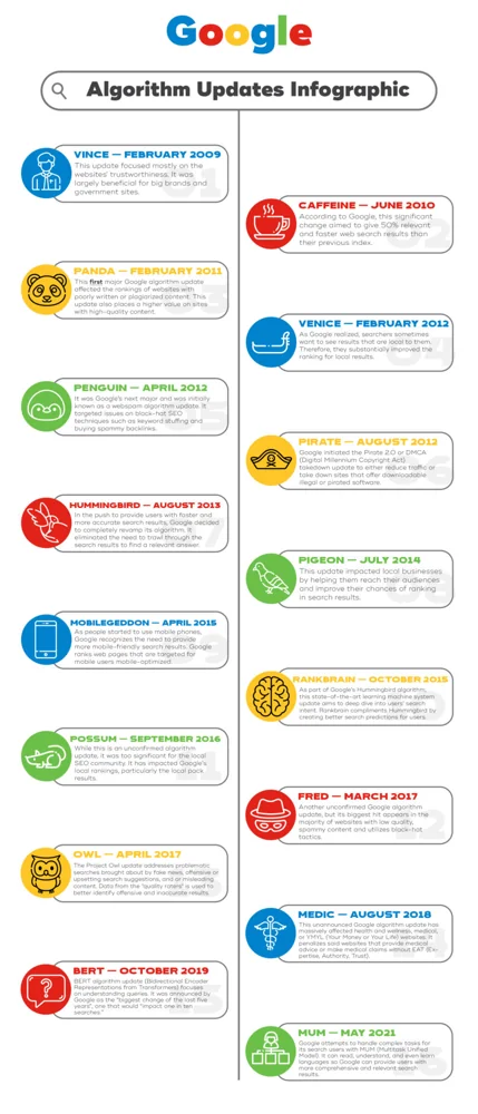 Google Algorithms Infographics