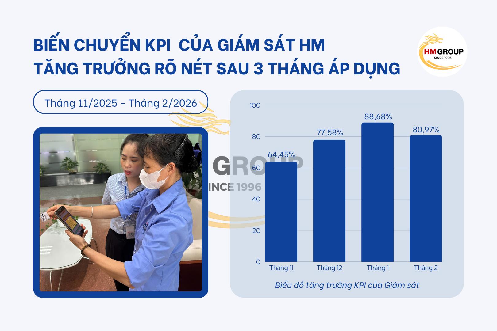 📊✨ BIẾN CHUYỂN KPI GIÁM SÁT HM – TĂNG TRƯỞNG RÕ NÉT SAU 3 THÁNG ÁP DỤNG ✨📈