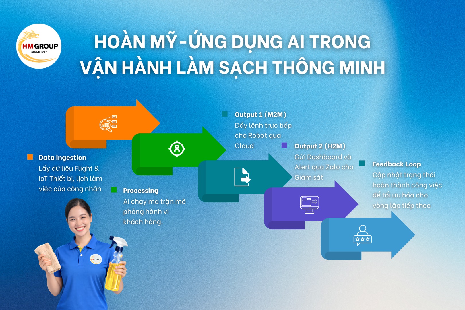 HOÀN MỸ – ỨNG DỤNG AI TRONG VẬN HÀNH LÀM SẠCH THÔNG MINH 🤖📊