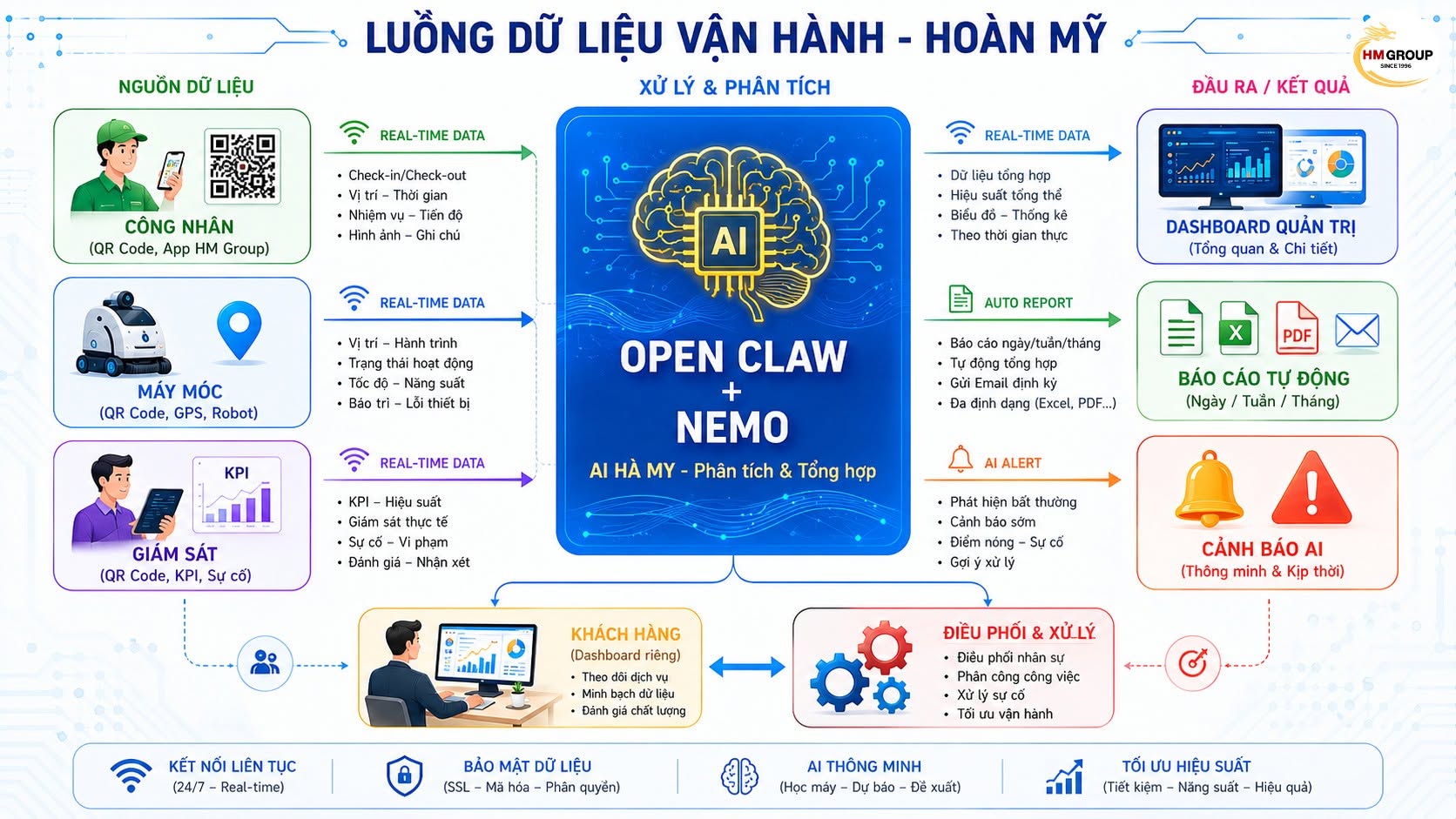 ✨ HOÀN MỸ – TIÊN PHONG CHUYỂN ĐỔI SỐ TRONG LĨNH VỰC VỆ SINH CÔNG NGHIỆP 🤖