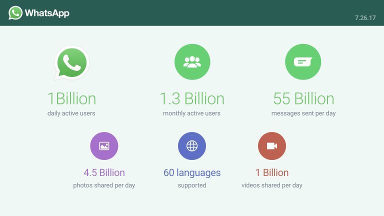 Read more about the article WhatsApp每日使用率突破十亿大关