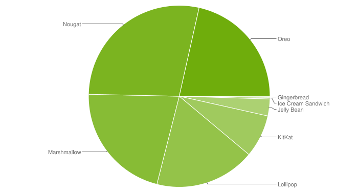 10月份Android版本统计出炉:Pie仍不见踪影 1