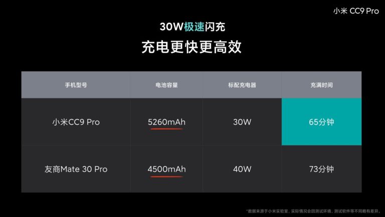 【更新:屏下指纹识别】首发量产一亿像素!小米 CC9 Pro 新品发布会 11 月 5 日见! 6