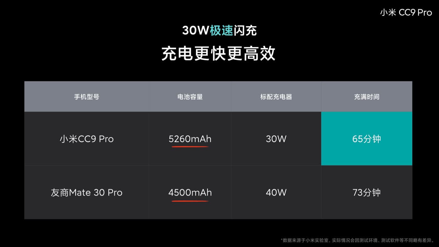 小米 CC9 疾速充电