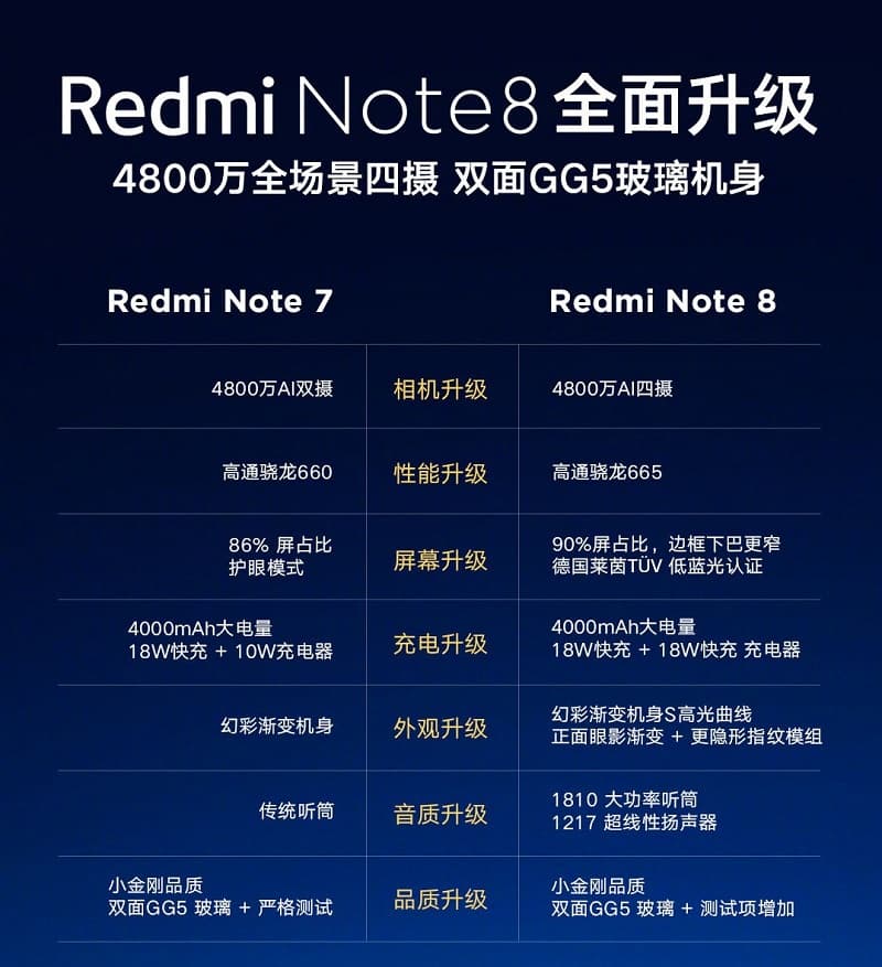Redmi Note 8 对比 Redmi Note 7 升级