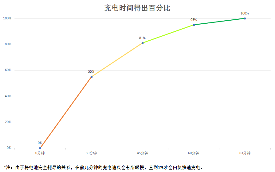 OnePlus 7T 充电测试