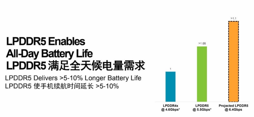 LPDDR5 DRAM