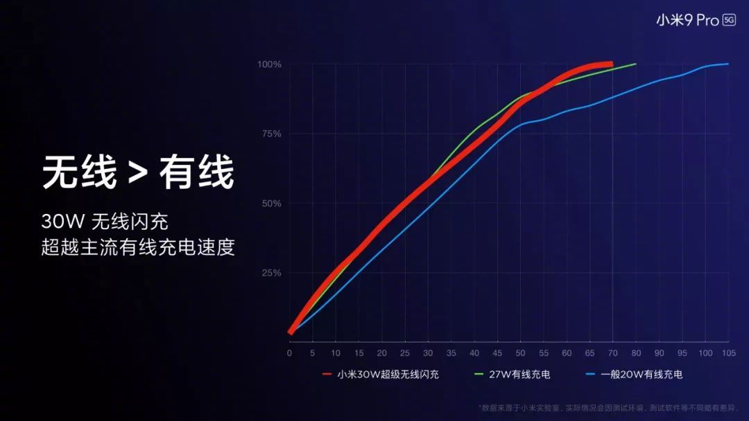 【转载】从小米 1 到小米 10,回顾小米充电发展史 3