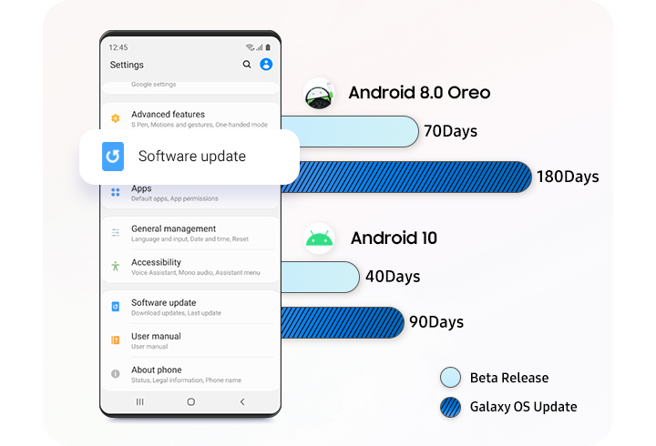 新的Android版本發佈後,Galaxy OS更新的發布速度