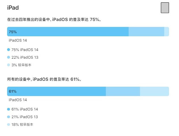 iPadOS 14 普及率(截止 2020 年 12 月 15 日)